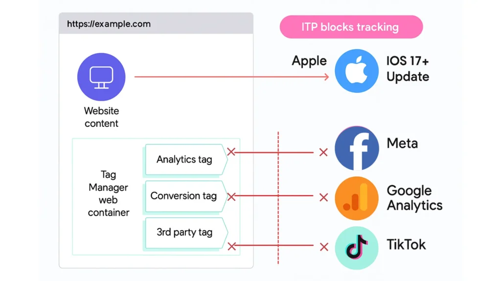 iOS 14+ & Browser Restrictions